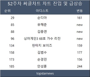 52주차 써클차트 유해준·김중연·싱어게인3 68호 가수 리진 TOP100 신규진입…안성훈·김범수·손디아·판타지 보이즈·손경민 150위 이상 급등(종합)