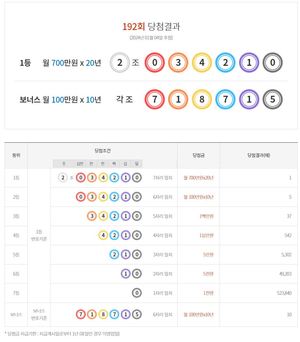 연금복권 720 192회 당첨결과, 1등 1명·2등 5명·보너스 10명(당첨 번호 통계)