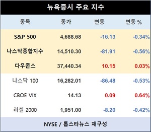 미국 뉴욕증시, 민간 고용 호조 속 혼조…S&P 0.34%↓·나스닥종합 0.56%↓·다우존스 0.03%↑마감