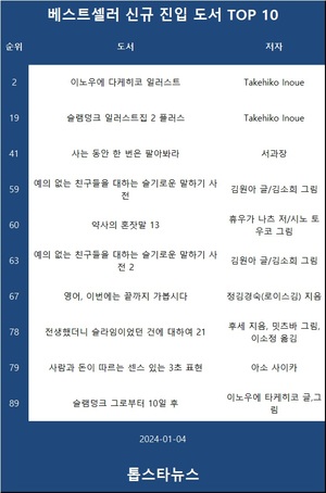 [베스트셀러] &apos;이노우에 다케히코 일러스트&apos;·&apos;슬램덩크 일러스트집 2 플러스&apos;·&apos;사는 동안 한 번은 팔아봐라&apos;(1월 4일)