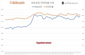 국내 가상화폐 코인 하루 거래규모 10조 5,113억원…비트코인 시세 1.80%↑ 이더리움 0.99%↑