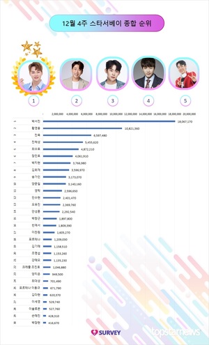 12월 4주 스타서베이 총득표수 9468만표, 총투표자수 연인원 29만 3,379명…박서진·황영웅·진욱·진해성·최수호·장민호·박지현·김희재·송가인·양준일 TOP10(종합)