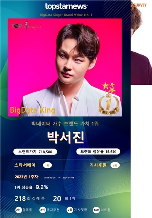 박서진, 빅데이터가수 브랜드 20회째 1위, 황영웅·진해성·진욱·최수호 TOP5…이찬원·장민호·양준일·영탁·박지현 뒤이어(1주차)