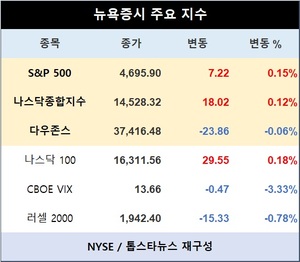 미국 뉴욕증시 장초반 혼조 출발…S&P 0.15%↑·나스닥종합 0.12%↑·다우존스 0.06%↓