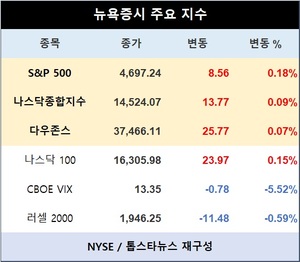 미국 뉴욕증시, 강한 고용 보고서에도 소폭 상승…S&P 0.18%↑·나스닥종합 0.09%↑·다우존스 0.07%↑마감