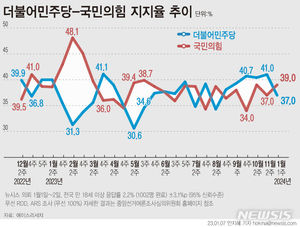 [정당 지지율 추이] 이재명 사법리스크·강서구청장 참패·한동훈 비대위…여야, 지지율 1년째 접전