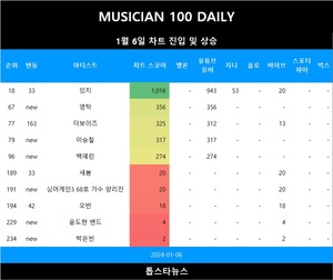 [뮤지션100] 6일 영탁·이승철·백예린 TOP100•싱어게인3 68호 가수 양리진·윤도현 밴드·박은빈·서인국 & 정은지·김영석&데이식스 영케이 TOP300•더보이즈·오반·있지·새봄 급등(음원차트순위종합)