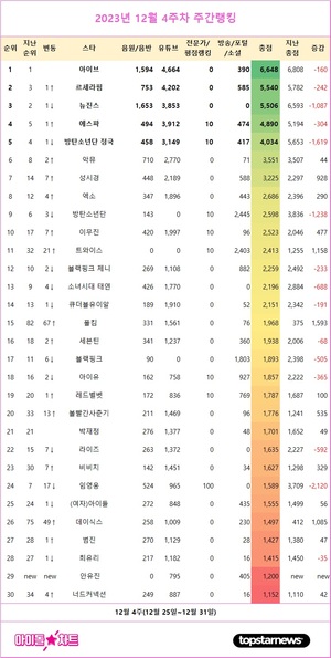 아이브, 12월 4주 아이돌차트 아차랭킹 1위…르세라핌·뉴진스·에스파·방탄소년단 정국 TOP5