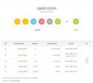 제1101회 로또 1등 21억 52만원 13명…당첨지역·판매점·당첨번호조회 및 통계(종합)