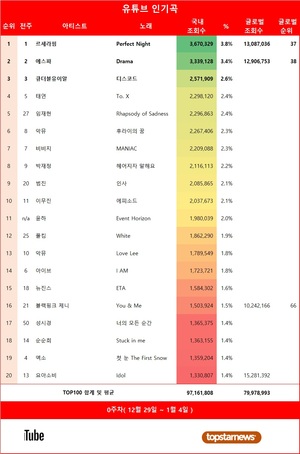 1주차 국내 유튜브 인기곡 1위는 르세라핌의 &apos;Perfect Night&apos;…글로벌 재생횟수 TOP5는 방탄소년단 정국·베이비몬스터·르세라핌·에스파·블랙핑크 제니