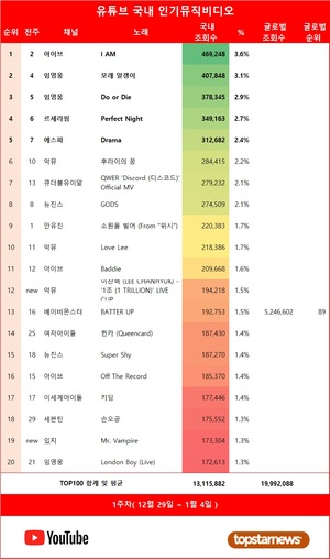 싸이·스트레이 키즈·베이비몬스터·임영웅·아이브, 1주차 유튜브 뮤비 재생횟수 TOP5…뉴진스·악뮤·김호중·방탄소년단 정국·이찬원 뒤이어