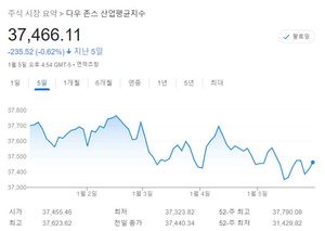 [미국 뉴욕증시-주간전망] 12월 CPI·실적에 조정 이어질까