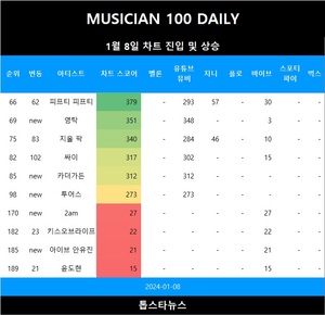 [뮤지션100] 8일 영탁·카더가든·투어스 TOP100 신규진입•싸이·지올 팍·피프티 피프티 급등(음원차트순위)