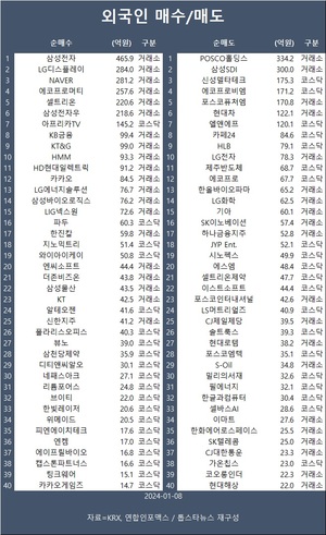 코스피, 장중 하락 전환해 2,560대로 밀려…외국인 삼성전자·LG디스플레이·네이버 등 순매수