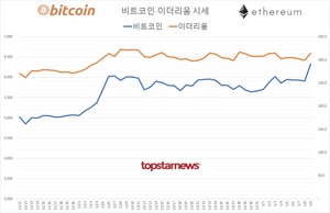 국내 가상화폐 코인 하루 거래규모 13조 3,167억원…비트코인 시세 7.16%↑ 이더리움 5.01%↑