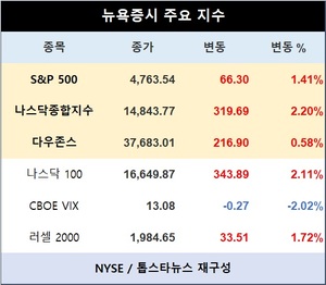 미국 뉴욕증시, 기술주 반등에 상승…S&P 1.41%↑·나스닥종합 2.20%↑·다우존스 0.58%↑마감