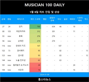 [뮤지션100] 9일 휴복·손태진 TOP100 신규진입•어반자카파·경서예지 급등(음원차트순위)