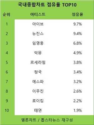 아이브, 멜론차트 점유율 1위…뉴진스·임영웅·악뮤·르세라핌 TOP5