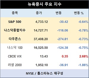 미국 뉴욕증시 장초반 하락 출발…S&P 0.64%↓·나스닥종합 0.78%↓·다우존스 0.73%↓