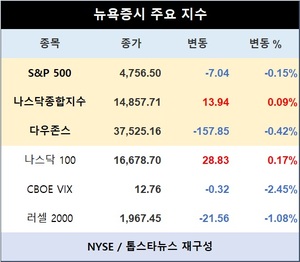 미국 뉴욕증시, CPI 발표 앞두고 혼조…S&P 0.15%↓·나스닥종합 0.09%↑·다우존스 0.42%↓마감