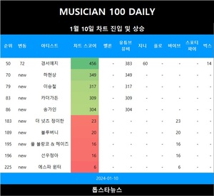 [뮤지션100] 10일 하현상·이승철·카더가든·송가인 TOP100•더 넛츠 정이한·블루버니·폴 블랑코 & 헤이즈·선우정아·에스파 윈터·지니어스·정승환 TOP300•경서예지 급등(음원차트순위종합)