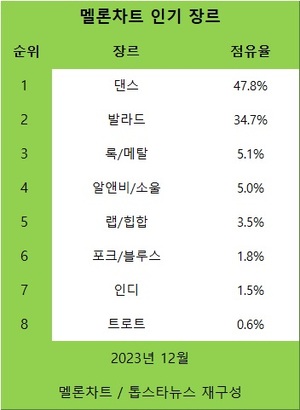 12월 멜론차트 인기장르는 댄스(47.8%)·발라드(34.7%)…점유율 top5는 아이브·뉴진스·임영웅·악뮤·르세라핌