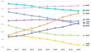 &apos;저출산 고령화&apos;로 소멸하는 대한민국…70대 이상 인구, 20대보다 많아졌다