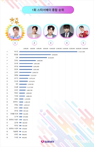 1회 스타서베이 총득표수 9206만표, 총투표자수 연인원 29만 2,103명…박서진·황영웅·진욱·진해성·최수호·박지현·장민호·김희재·양준일·송가인 TOP10(종합)