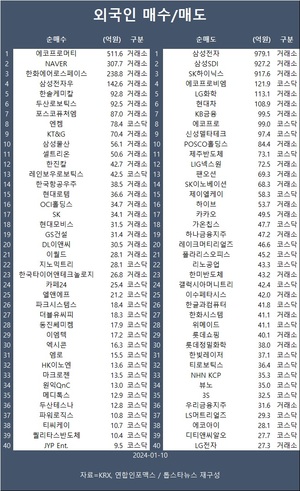 코스피, 외인·기관 매도에 하락 마감…외국인 에코프로머티·네이버·한화에어로스페이스 등 순매수