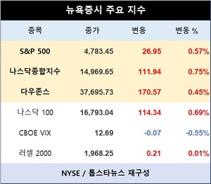 미국 뉴욕증시, CPI·실적 앞두고 상승…S&P 0.57%↑·나스닥종합 0.75%↑·다우존스 0.45%↑마감