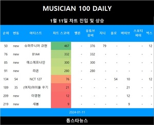 [뮤지션100] 11일 슈퍼주니어 규현·B1A4·에스에프나인·라온 TOP100•이영현·새봄 TOP300•NCT 127·(여자)아이들 우기 급등(음원차트순위종합)