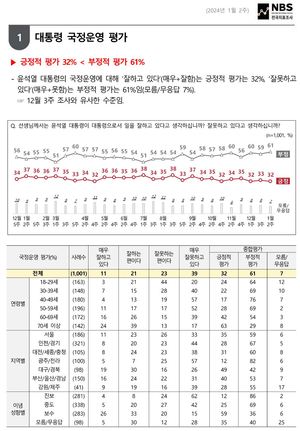 [국정운영 및 정당 지지율] 윤석열 &apos;긍정&apos; 1%p↓ &apos;부정&apos; 2%p↑…국민의힘 동률 민주당 4%p↑(전국지표조사)