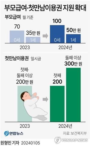 올해부터 부모급여 &apos;0세 100만원·1세 50만원&apos;으로 인상