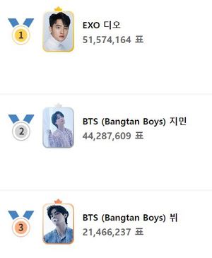 엑소 디오, 51,574,164표로 16회차 남자아이돌 1위…방탄소년단 지민·방탄소년단 뷔 뒤이어(팬플러스)