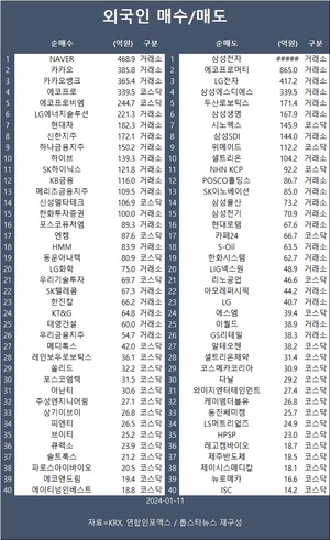 코스피, 외인·기관 매도에 7거래일 연속 하락…외국인 네이버·카카오·카카오뱅크 등 순매수