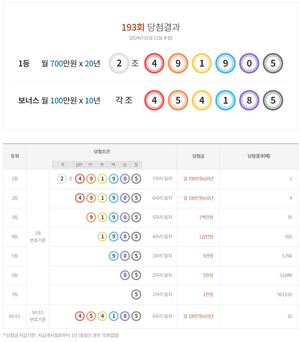 연금복권 720 193회 당첨결과, 1등 1명·2등 4명·보너스 10명(당첨 번호 통계)