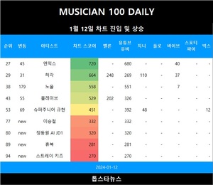 [뮤지션100] 12일 이승철·정동원 AI JD1·휴복·스트레이 키즈 TOP100•지니어스·더 넛츠·프리스타일·백예린 TOP300•노을·슈퍼주니어 규현·플레이브·거미·엔믹스·폴 블랑코 & 헤이즈·허각 급등•넬·이담 상승(음원차트순위종합)