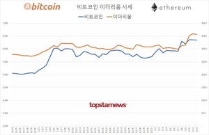 국내 가상화폐 코인 하루 거래규모 11조 845억원…비트코인 시세 -0.05%↓ 이더리움 -0.58%↓