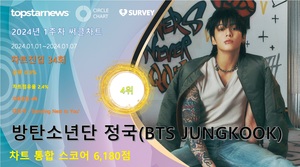 방탄소년단 정국(BTS JUNGKOOK), 1주차 써클차트 39,670점으로 점유율 4위(상위 0.9%)…&apos;대세 가수 면모 입증하며 팬심에 골인&apos;