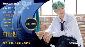 이찬원, 1주차 써클차트 4,080점으로 점유율 공동 103위(상위 23.3%)…&apos;꾸준한 팬심 확인하며 싱글벙글&apos;