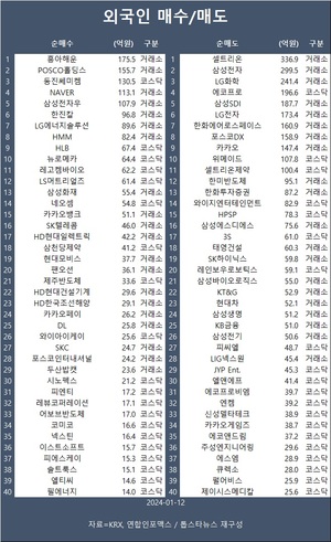 코스피, 8거래일 연속↓…외국인 흥아해운·포스코홀딩스·동진쎄미켐 등 순매수