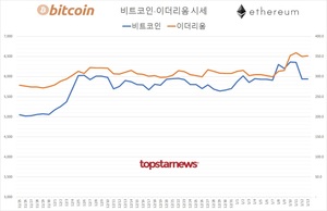 국내 가상화폐 코인 하루 거래규모 9조 5,297억원…비트코인 시세 -0.02%↓ 이더리움 0.34%↑