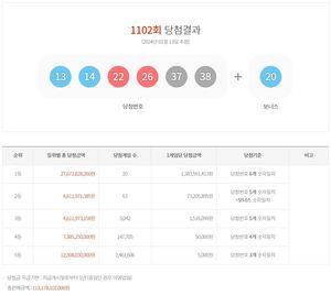 제1102회 로또당첨번호조회 및 통계…1등 13억 8,359만원 20명 당첨