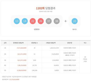 제1102회 로또 1등 13억 8,359만원 20명…당첨지역·판매점·당첨번호조회 및 통계(종합)