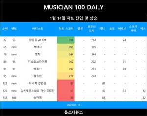 [뮤지션100] 14일 서태지·영탁·정동하 TOP100 신규진입•송하예·키스오브라이프·박효신·정동원 AI JD1·21학번 급등(음원차트순위)