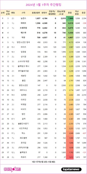 뉴진스, 1월 1주차 아이돌차트 아차랭킹 1위…아이브·르세라핌·에스파·악뮤 TOP5