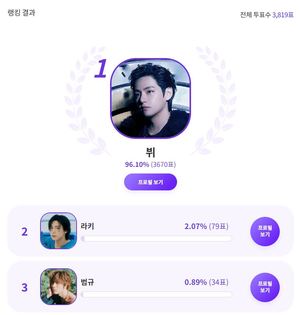 방탄소년단 뷔, "뉴트로 감성"의 남자 아이돌은?" 익디 투표 1위