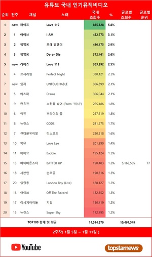 스트레이 키즈·베이비몬스터·임영웅·라이즈·아이브, 2주차 유튜브 뮤비 재생횟수 TOP5…이찬원·있지·김호중·뉴진스·방탄소년단 정국 뒤이어