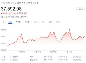 [미국 뉴욕증시-주간전망] S&P500 최고치 재도전, 소비·실적 주목…15일 휴장