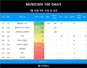 [뮤지션100] 15일 플라이 투 더 스카이·손태진&신성&에녹 TOP100•리진·서인국 & 정은지·에픽하이·야다·김나영·거북이 TOP300•블랙핑크 지수 급등•아이브 안유진 상승(음원차트순위종합)